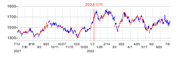 2022年1月11日 11:11前後のの株価チャート